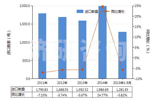 2011-2015年9月中國保養(yǎng)木制品的上光劑及類似制品(指保養(yǎng)木家俱、地板或其他木制品的上光劑及類似制品)(HS34052000)進口量及增速統(tǒng)計